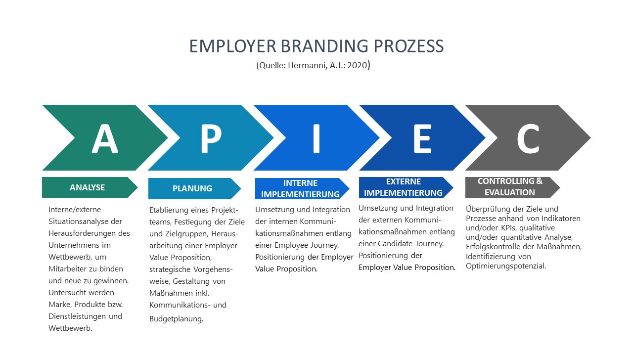 Employer Branding Prozess APIEC. Theorie von Prof. Dr. Alfred-Joachim Hermanni